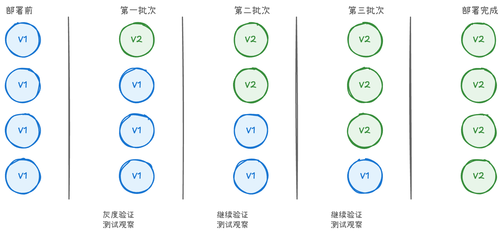 批次发布流程.excalidraw