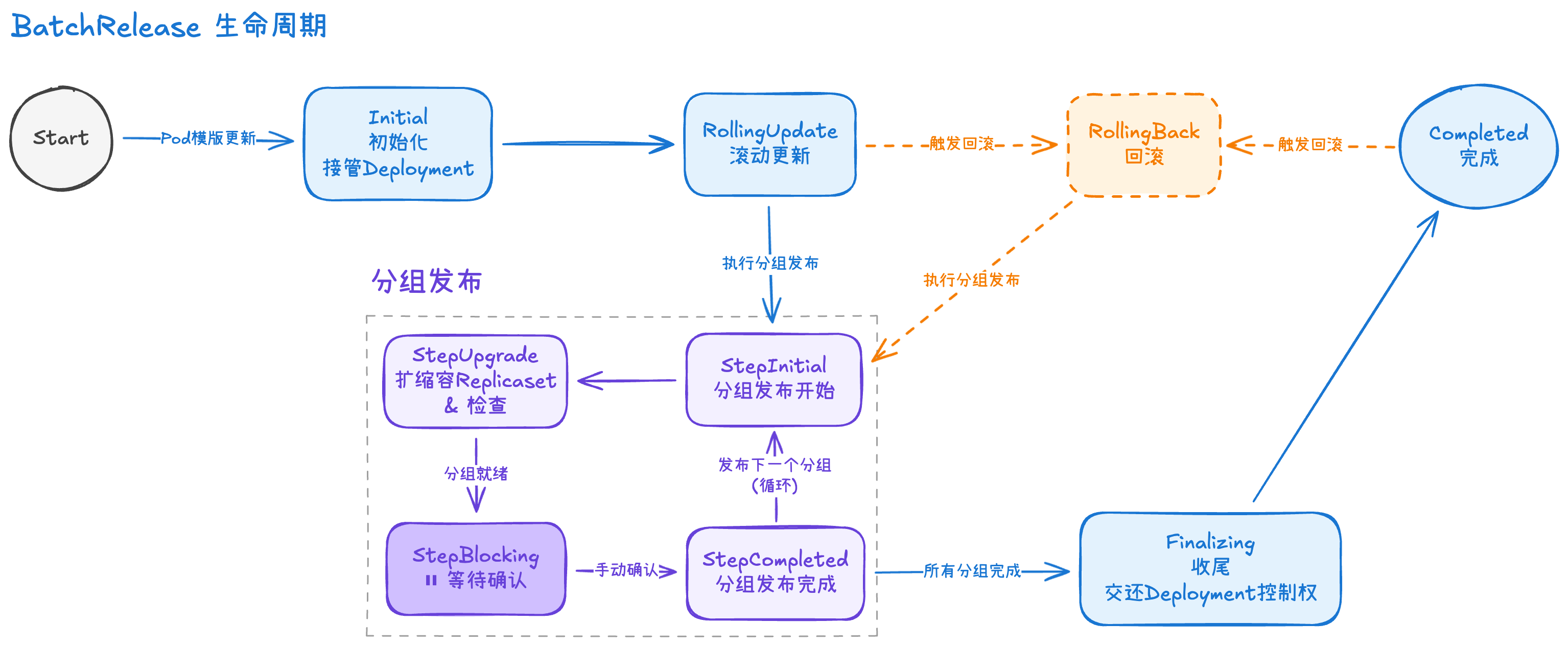 BatchRelease状态机-1.excalidraw