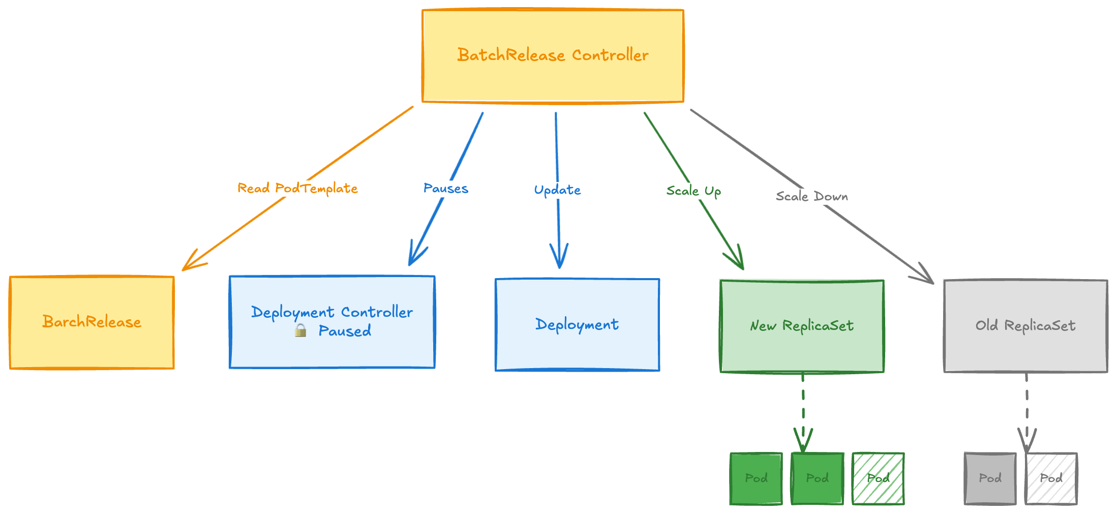 BatchRelease原理.excalidraw