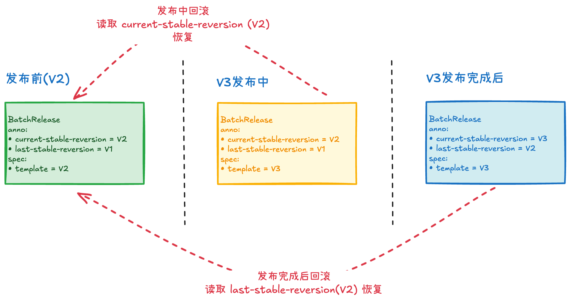 BatchRelease回滚流程.excalidraw