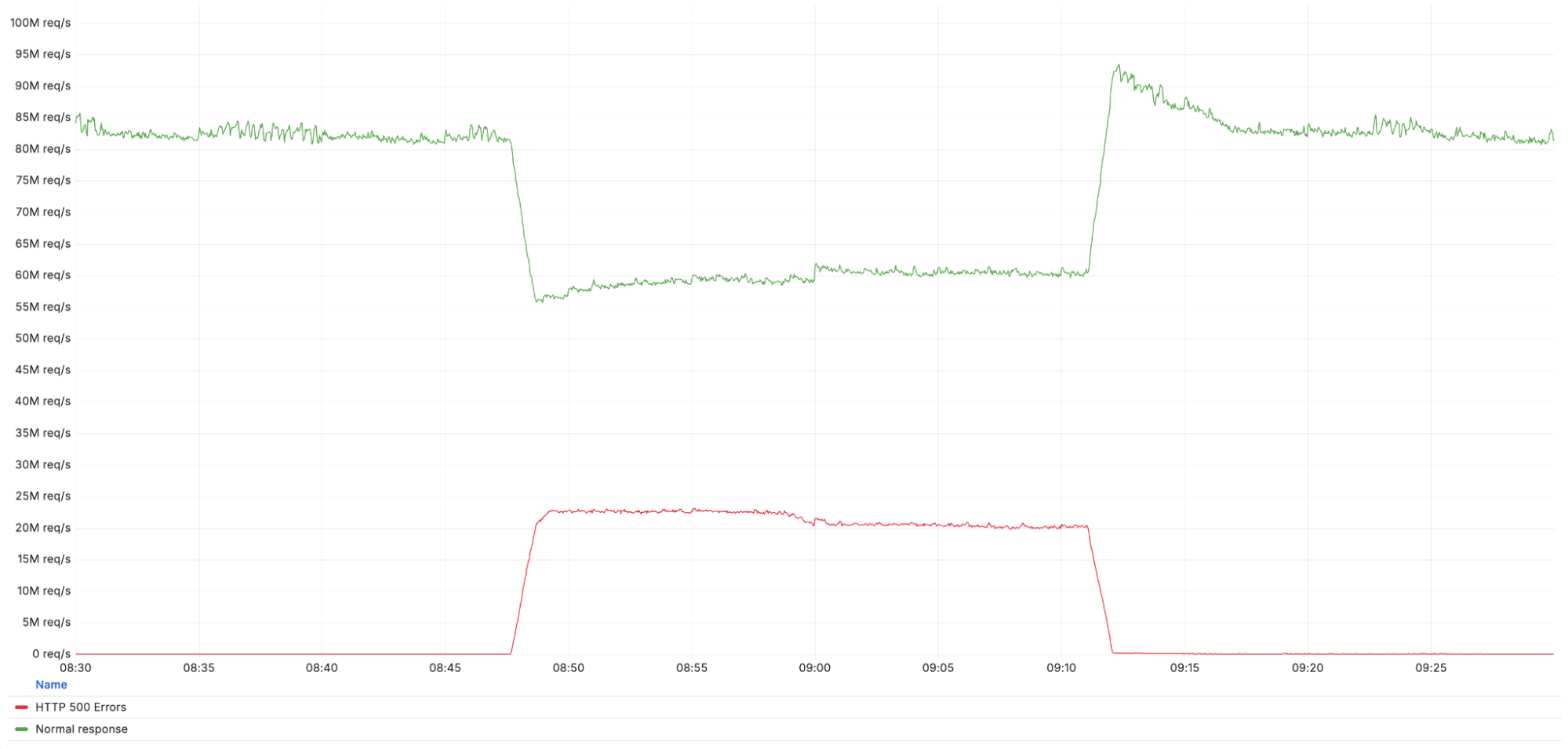 500 error codes served by Cloudflare's network during the incident